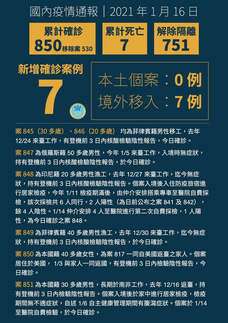 國內累計850例確診。（圖／中央流行疫情指揮中心提供）