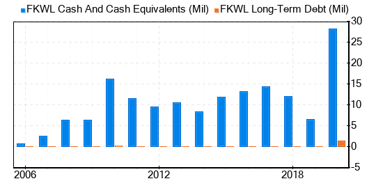 Franklin Wireless Stock Is Believed To Be Modestly Undervalued