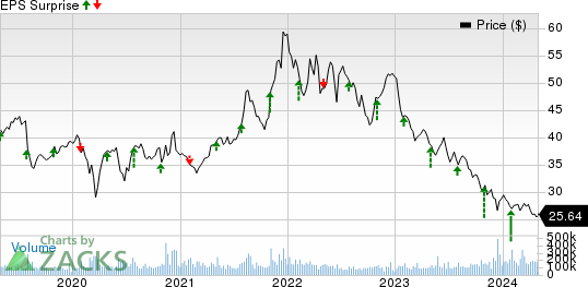 Pfizer Inc. Price and EPS Surprise