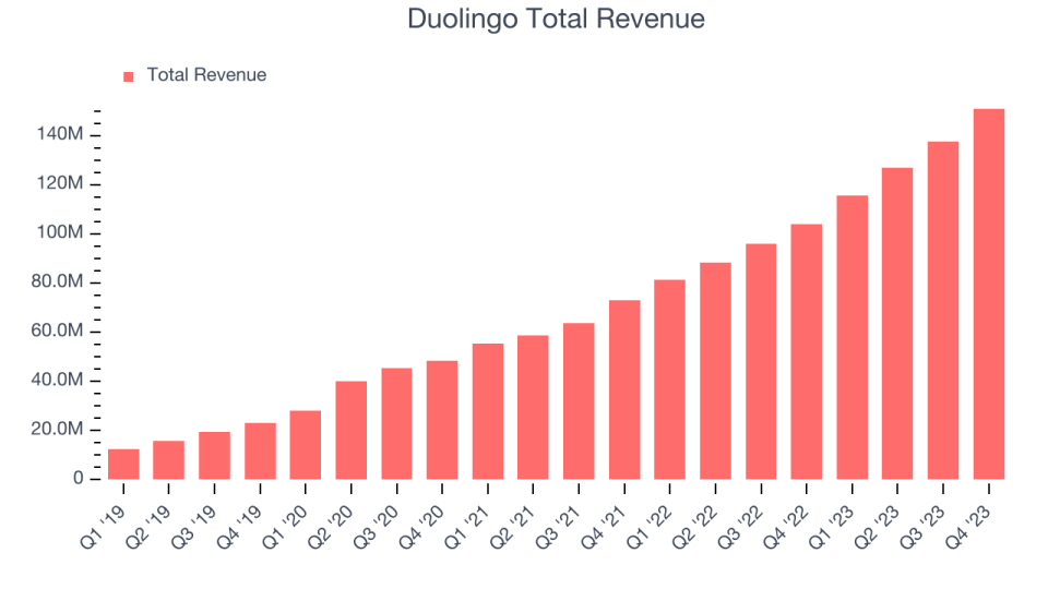 Duolingo Total Revenue