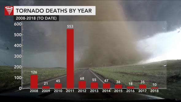 tornado deaths per year graphic