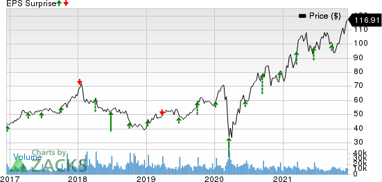 Lennar Corporation Price and EPS Surprise