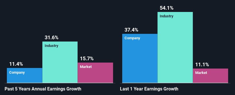 past-earnings-growth