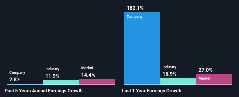 past-earnings-growth