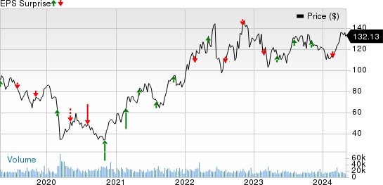 EOG Resources, Inc. Price and EPS Surprise