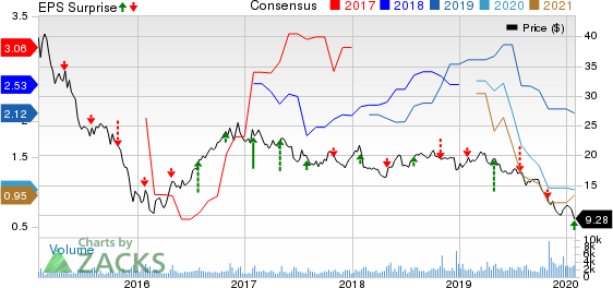 Alliance Resource Partners, L.P. Price, Consensus and EPS Surprise