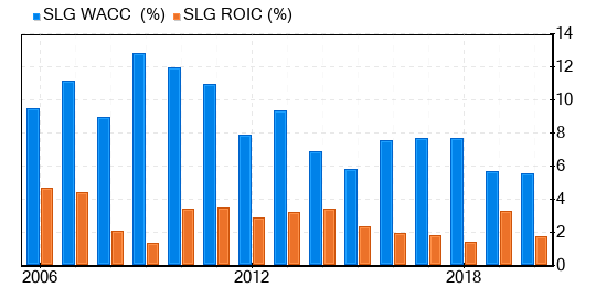 SL Green Realty Stock Shows Every Sign Of Being Modestly Undervalued