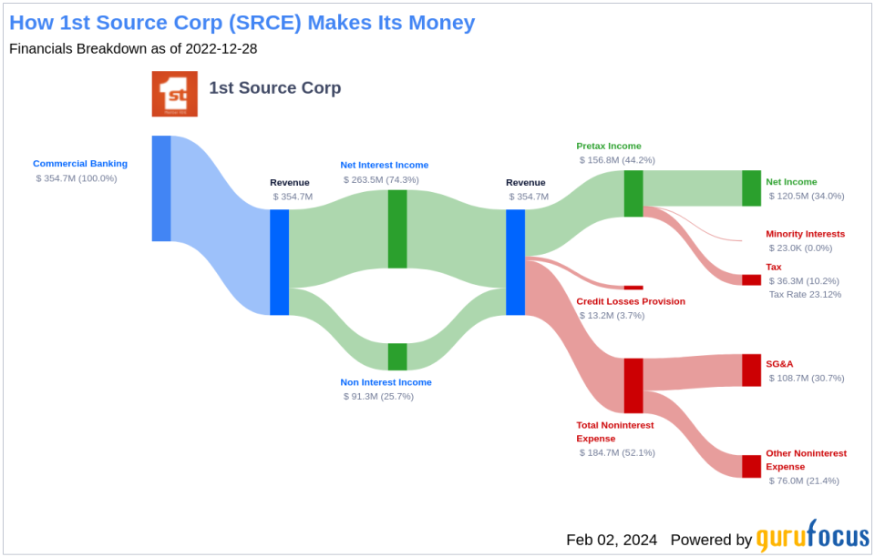 1st Source Corp's Dividend Analysis