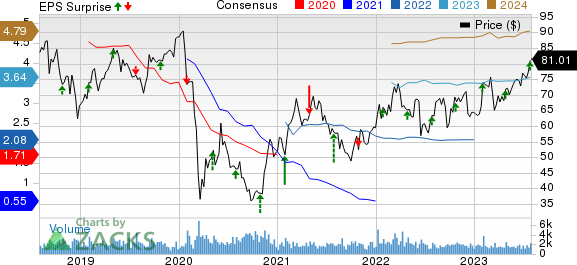 Kirby Corporation Price, Consensus and EPS Surprise