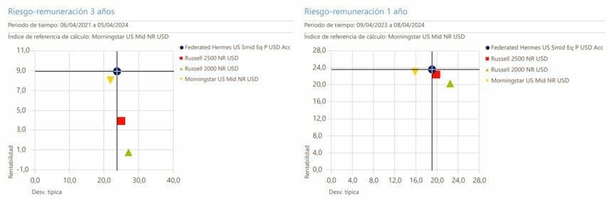 Small y Mid Caps, una oportunidad interesante en momentos como el actual