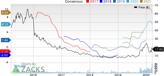 Teekay Tankers Ltd. Price and Consensus