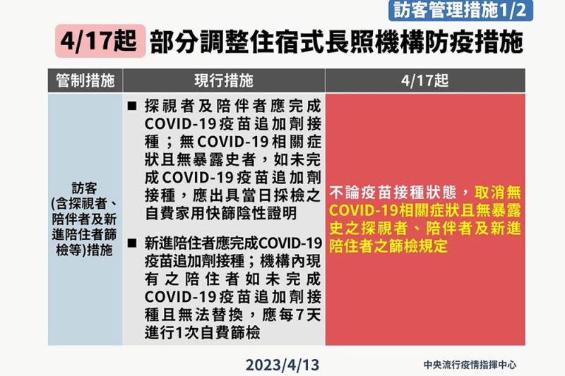 ▲中央流行疫情指揮中心今（13）日表示，自4月17日起，部分調整住宿式長照機構因應COVID-19訪客及住民管理等防疫措施。（圖／指揮中心）