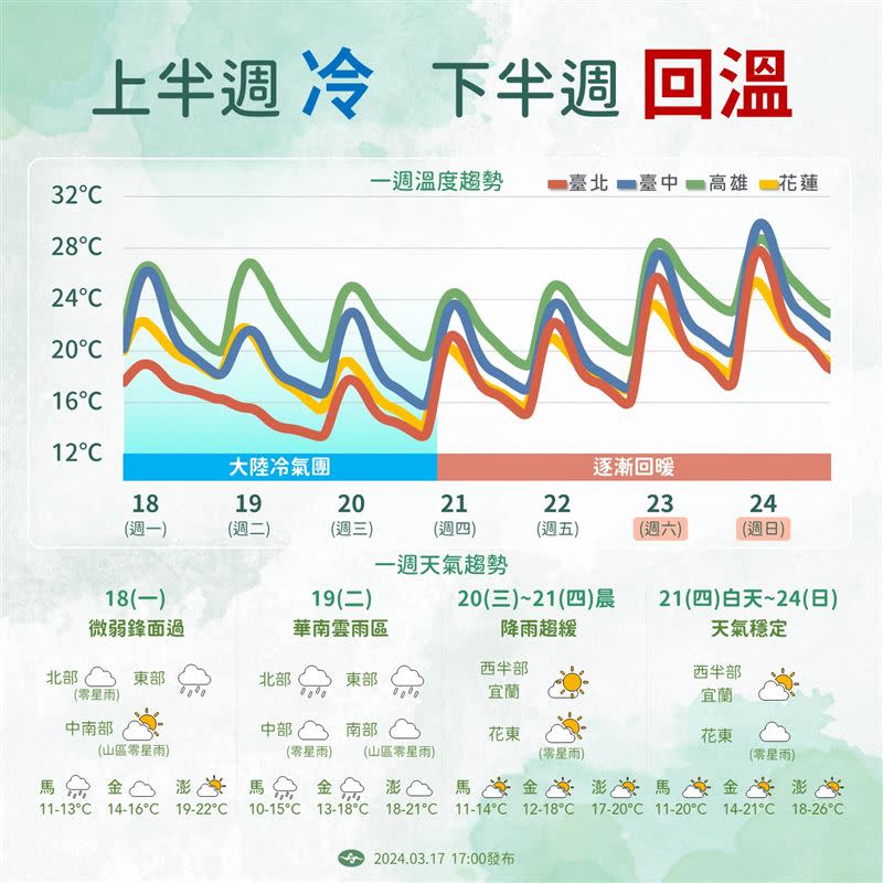 未來一週天氣顯示，受到大陸冷氣團影響，北台灣最冷剩11度。 （圖／翻攝自「報天氣 - 中央氣象署」臉書）