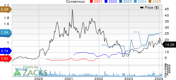 ACM Research, Inc. Price and Consensus