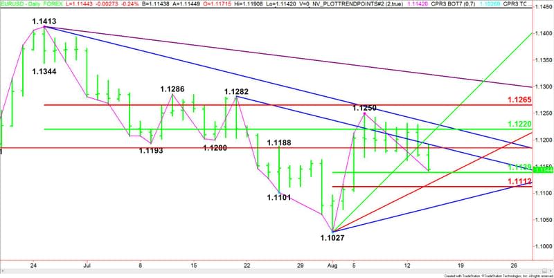 Daily EUR/USD