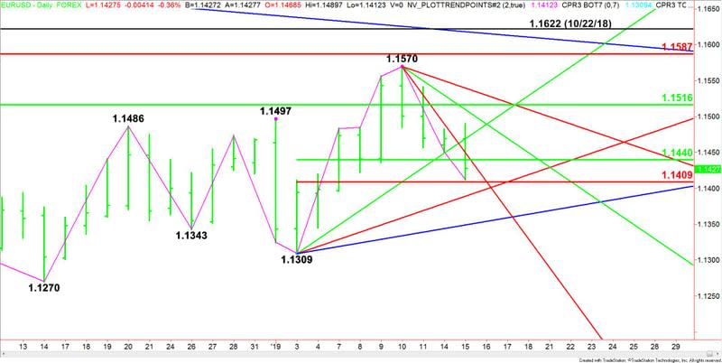 Daily EUR/USD