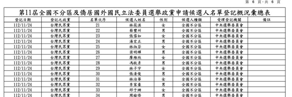 2024總統與立委選舉登記昨天截止，民眾黨不分區立委名單第22名原為台灣醫療發展全聯會理事長吳梅壽，卻被發現替換為台灣醫事人員大聯盟發起人蔡豐州。（中選會提供／楊亞璇台北傳真）