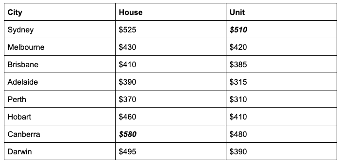 Chart showing median rental prices across Australian capital cities like Sydney and Melbourne. Source: Domain