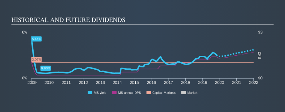 NYSE:MS Historical Dividend Yield, October 25th 2019