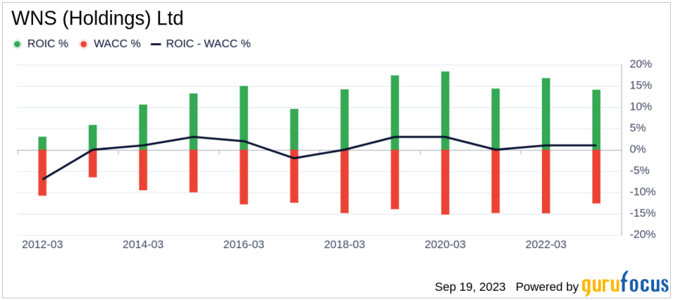 Unveiling WNS (Holdings) (WNS)'s Value: Is It Really Priced Right? A Comprehensive Guide