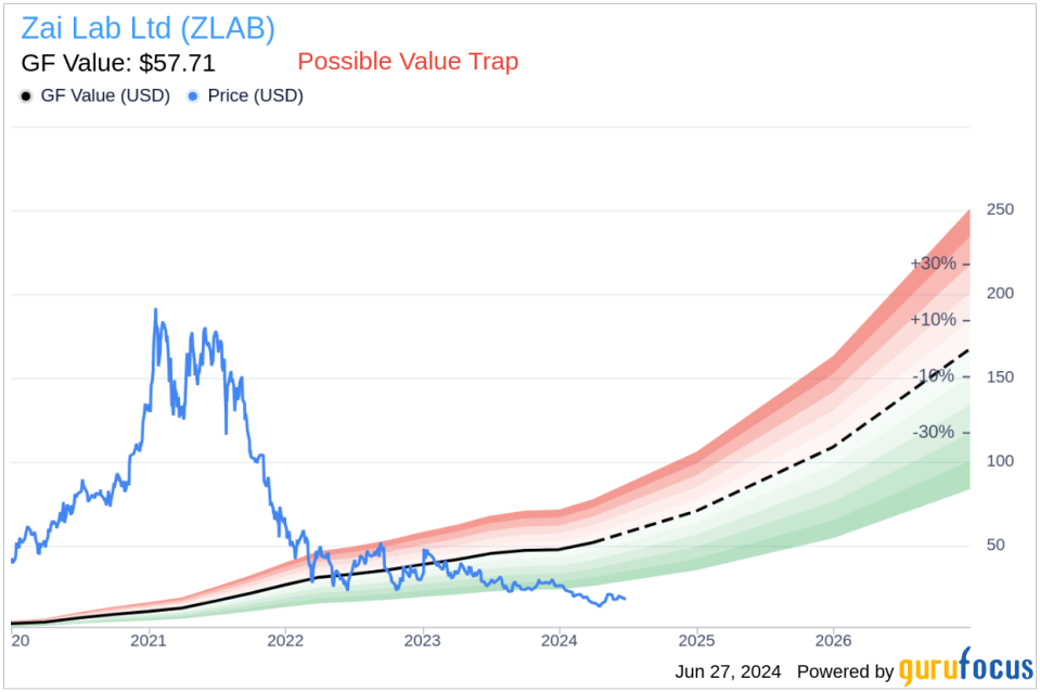 Insider Selling: Chairperson & CEO Ying Du Sells Shares of Zai Lab Ltd (ZLAB)