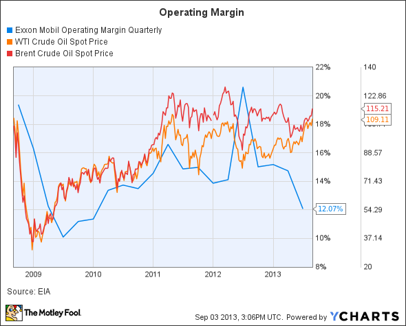 XOM Operating Margin Quarterly Chart
