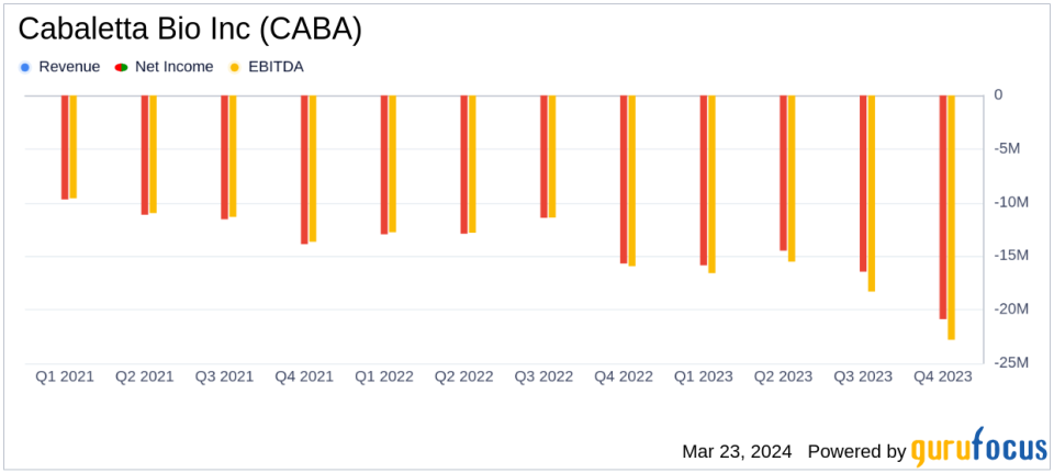 Cabaletta Bio Inc (CABA) Earnings: Aligns with EPS Projections, Forecasts Extended Cash Runway
