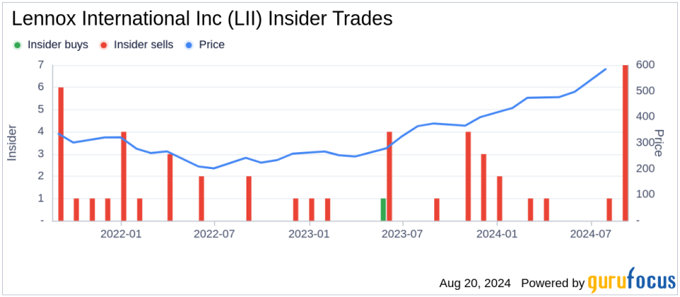 Insider sale: EVP, Chief Technology Officer Prakash Bedapudi sells shares of Lennox International Inc (LII)