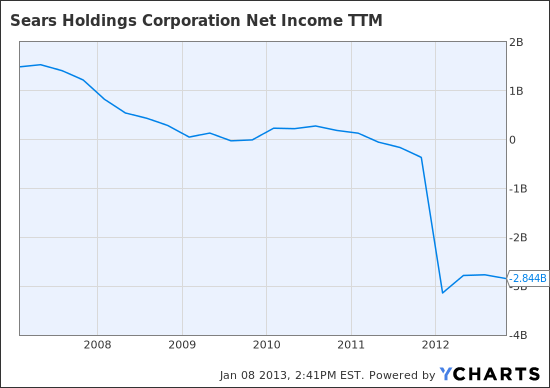 SHLD Net Income TTM Chart