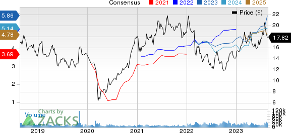 Stellantis N.V. Price and Consensus