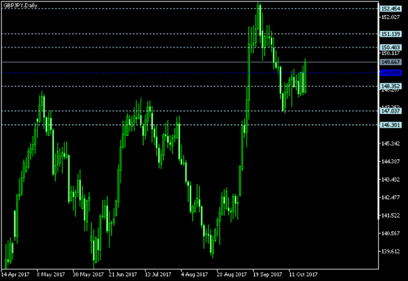 GBP/JPY Daily Chart - Pivot Points