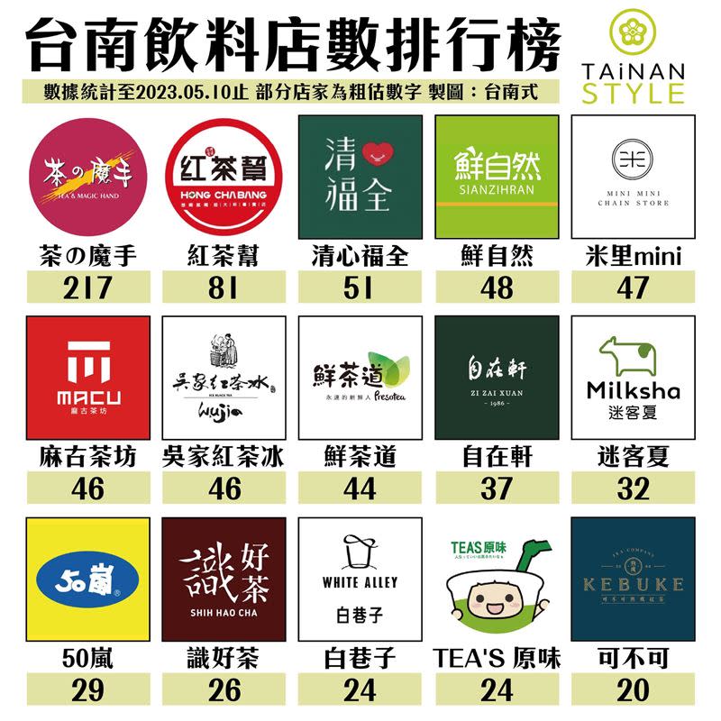 南霸天「茶の魔手」在台南就有217間。（圖／翻攝自台南式Tainan Style臉書）