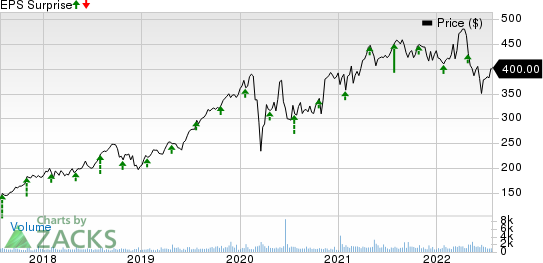 Teledyne Technologies Incorporated Price and EPS Surprise