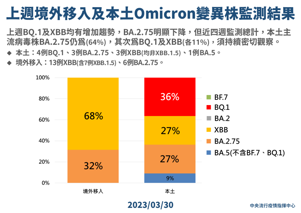 疫情中心提供