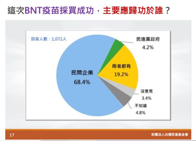 最新民調，僅有4%民眾認為BNT疫苗採購成功應歸功於蔡政府。(圖翻攝自台灣民意基金會)