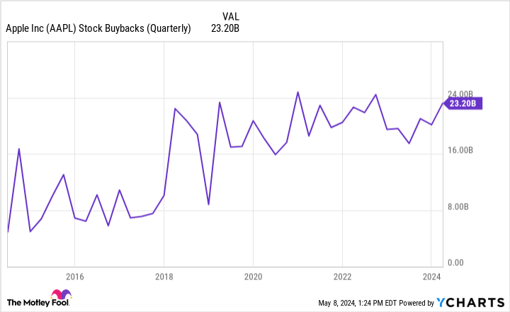 AAPL Stock Buybacks (Quarterly) Chart