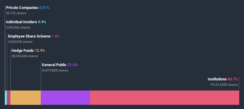 LSE:BIFF Ownership Breakdown July 7th 2020