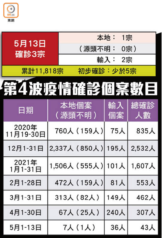 第4波疫情確診個案數目