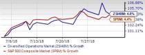 Diversified Operations Outlook: Near-Term Prospects Bright