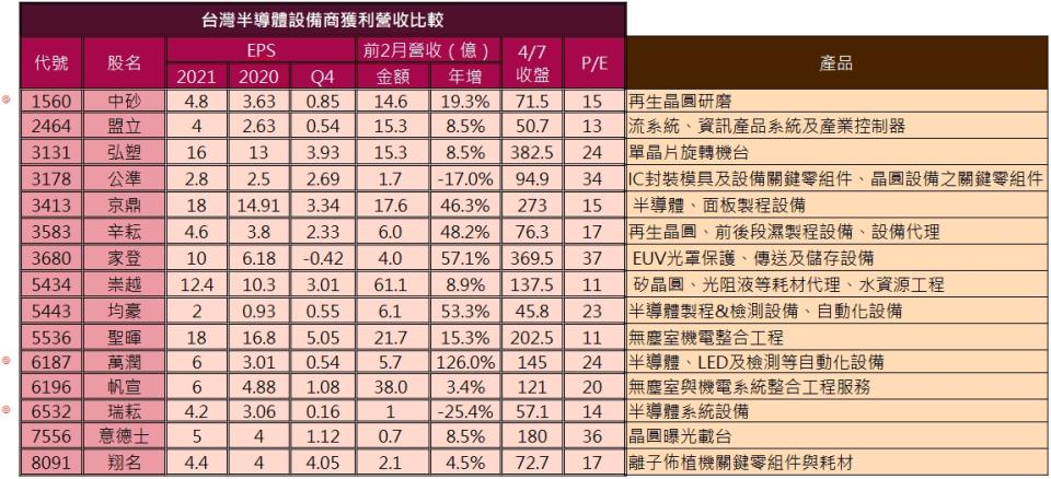 註：◎營收數據為前3月營收