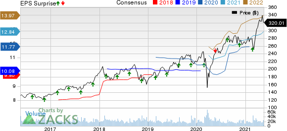 The Home Depot, Inc. Price, Consensus and EPS Surprise