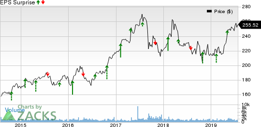 Everest Re Group, Ltd. Price and EPS Surprise