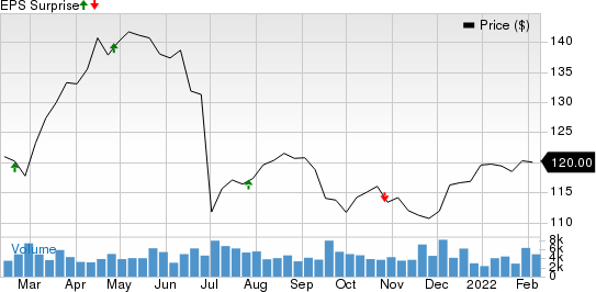 DTE Energy Company Price and EPS Surprise