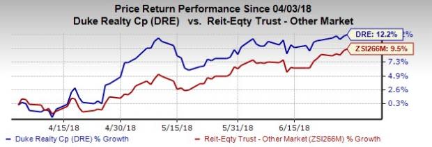 Duke Realty's (DRE) strategy to focus on industrial real estate properties will likely drive the company's long-term growth.