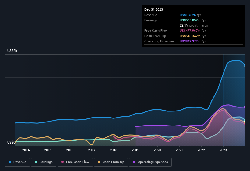 earnings-and-revenue-history