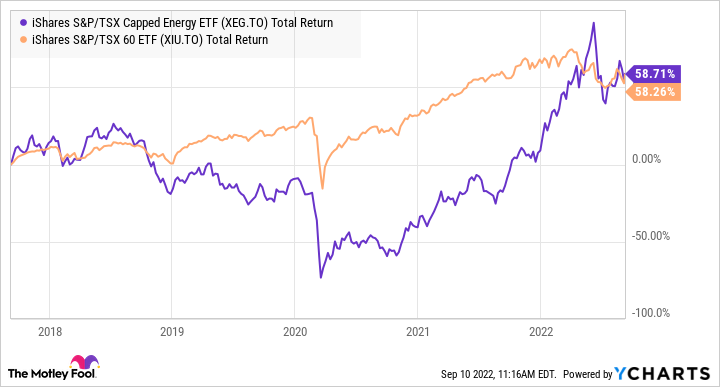 XEG Total Return Level Chart