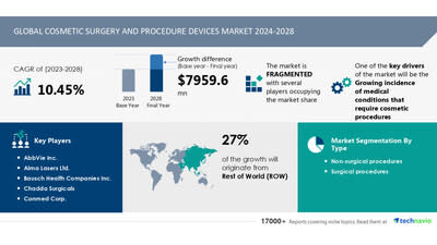 Technavio has announced its latest market research report titled Global Cosmetic Surgery and Procedural Devices Market 2024-2028