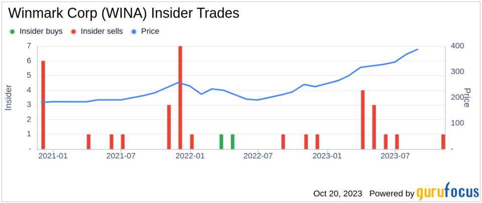 Insider Sell: Winmark Corp COO Renae Gaudette Sells 665 Shares