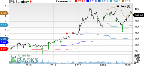 Netflix, Inc. Price, Consensus and EPS Surprise