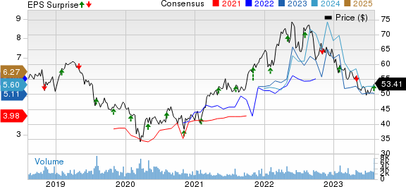 National Fuel Gas Company Price, Consensus and EPS Surprise